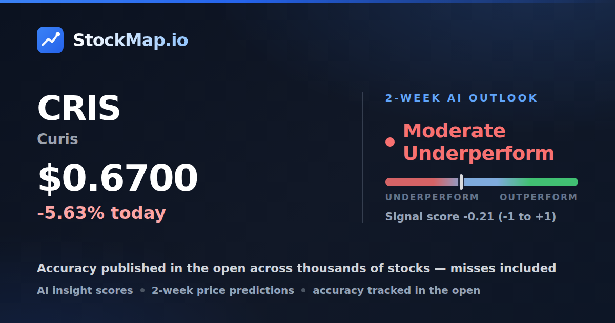 Curis (CRIS) — StockMap 2-week forecast & tracked accuracy