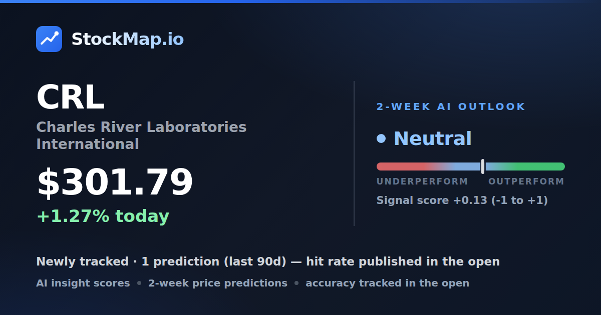 Charles River Laboratories International (CRL) — StockMap 2-week forecast & tracked accuracy