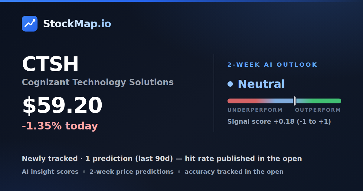 Cognizant Technology Solutions (CTSH) — StockMap 2-week forecast & tracked accuracy