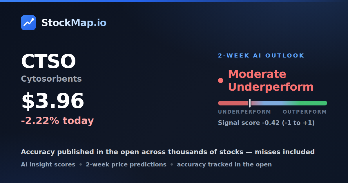 Cytosorbents (CTSO) — StockMap 2-week forecast & tracked accuracy