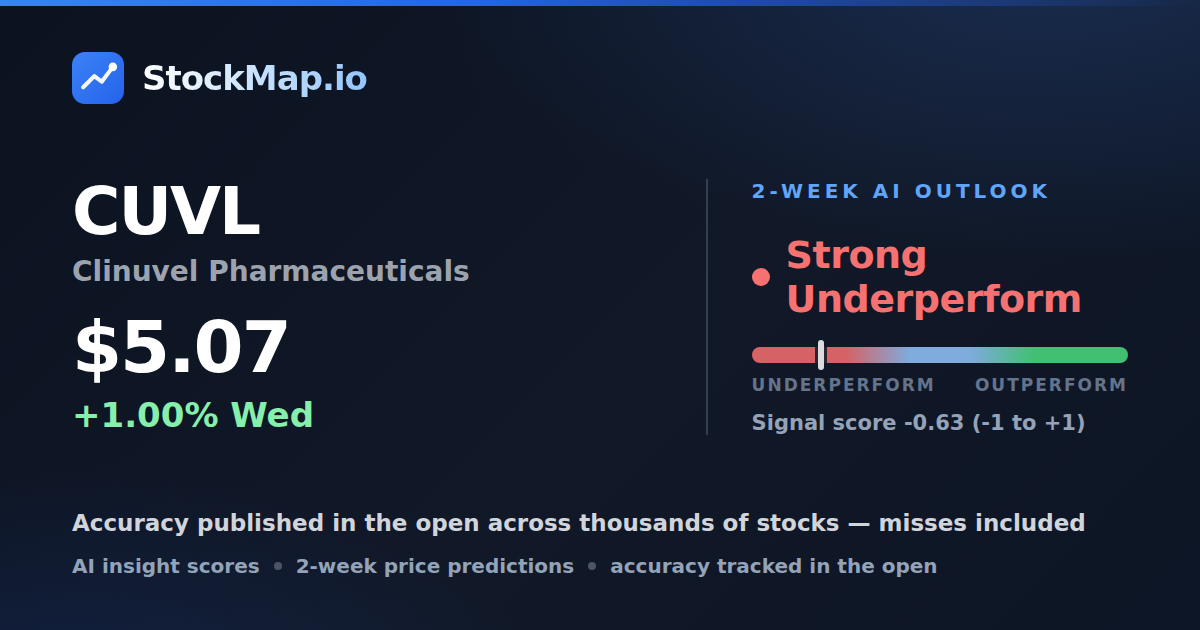 Clinuvel Pharmaceuticals (CUVL) — StockMap 2-week forecast & tracked accuracy