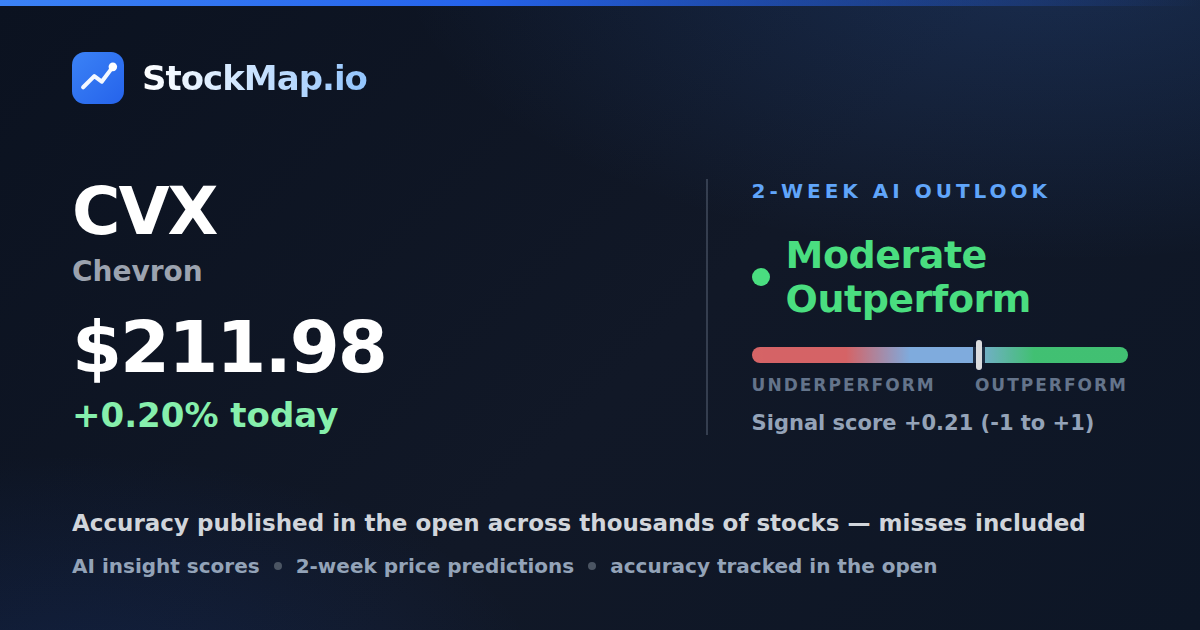 Chevron (CVX) — StockMap 2-week forecast & tracked accuracy