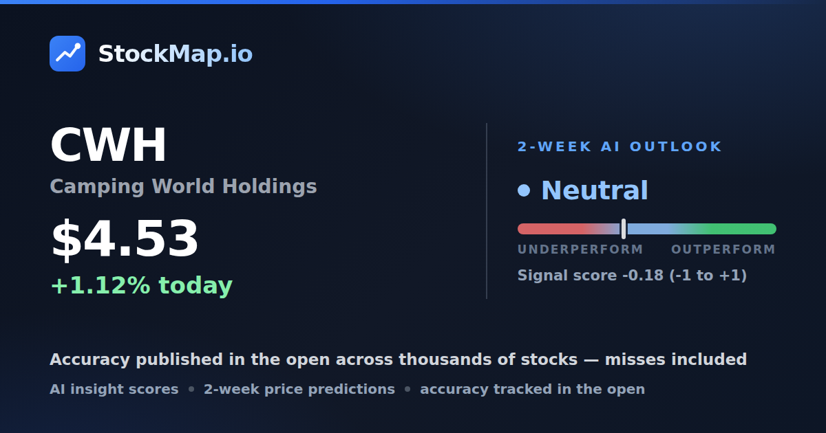 Camping World Holdings (CWH) — StockMap 2-week forecast & tracked accuracy
