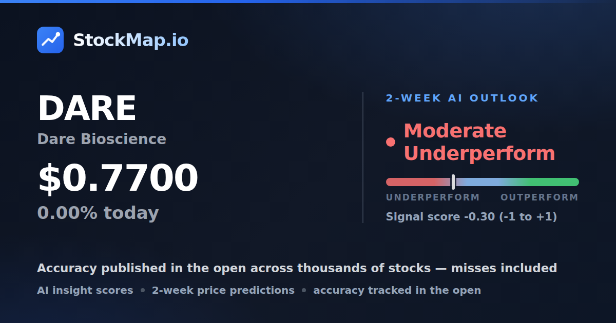 Dare Bioscience (DARE) — StockMap 2-week forecast & tracked accuracy