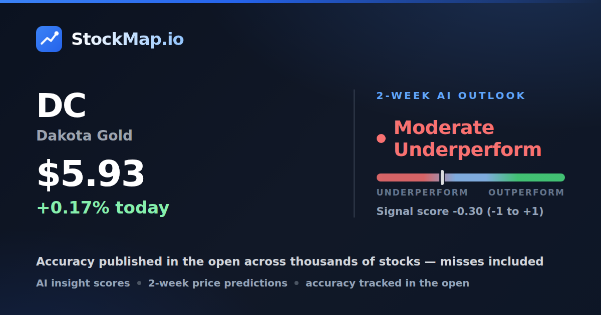 Dakota Gold (DC) — StockMap 2-week forecast & tracked accuracy