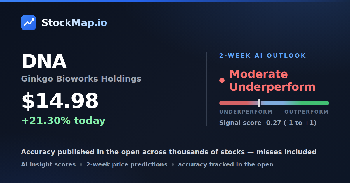 Ginkgo Bioworks Holdings (DNA) — StockMap 2-week forecast & tracked accuracy