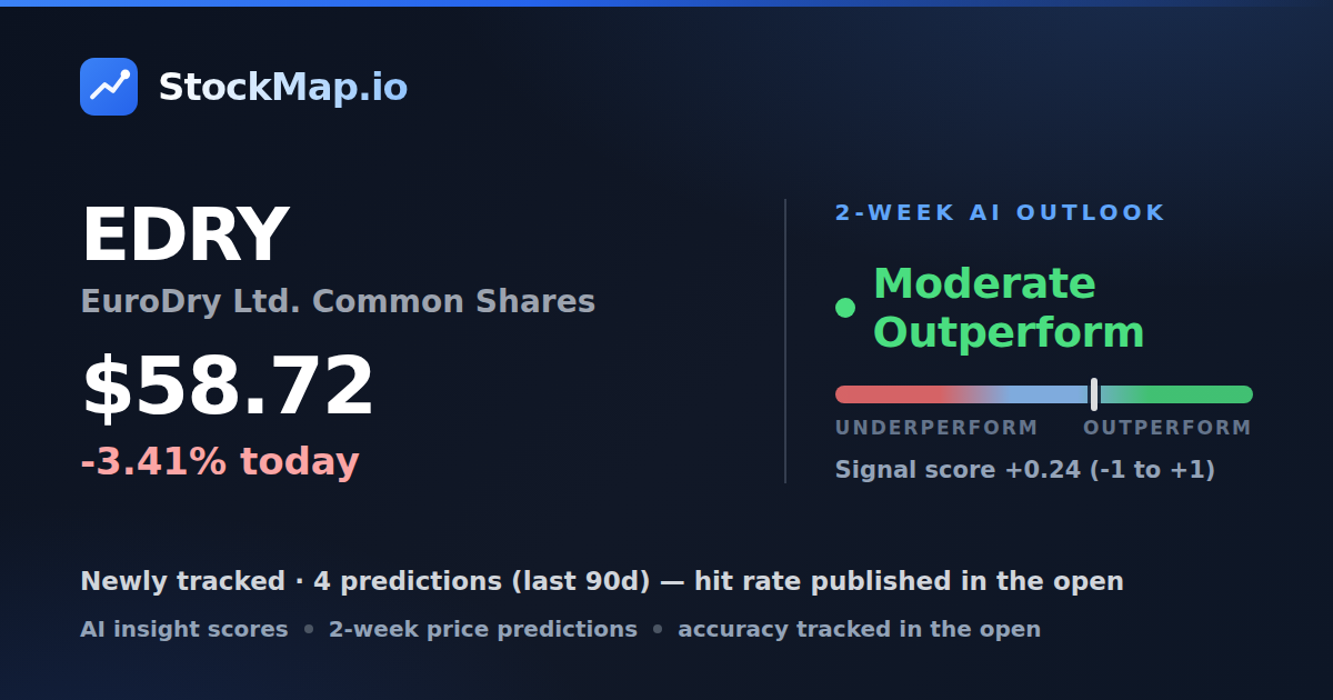 EuroDry Ltd. Common Shares (EDRY) — StockMap 2-week forecast & tracked accuracy