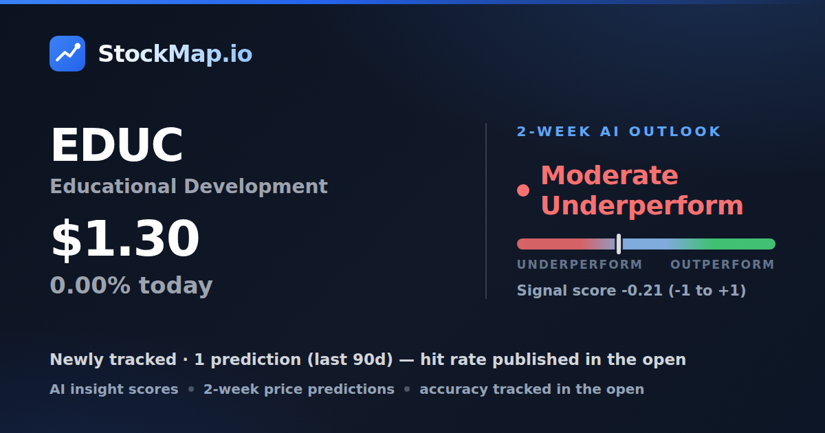 Educational Development (EDUC) — StockMap 2-week forecast & tracked accuracy