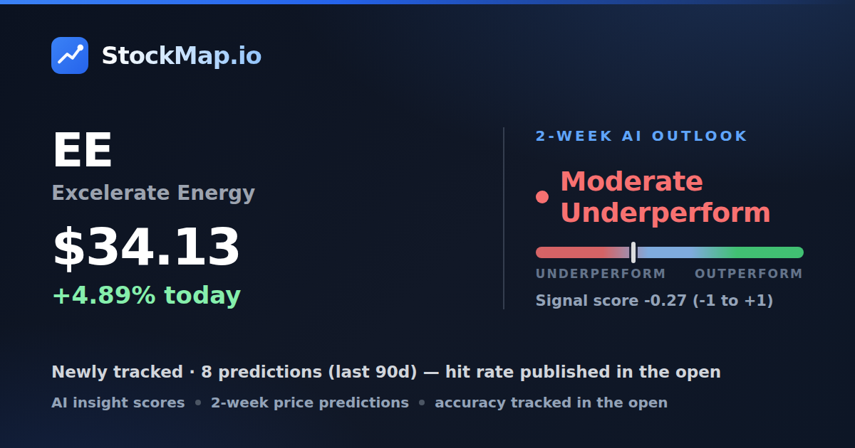 Excelerate Energy (EE) — StockMap 2-week forecast & tracked accuracy