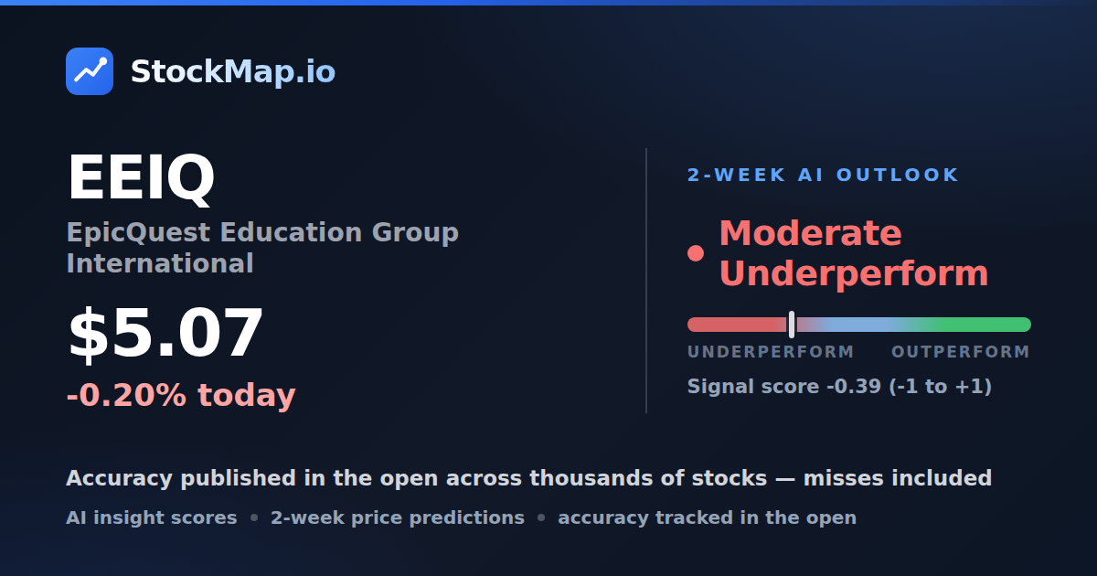 EpicQuest Education Group International (EEIQ) — StockMap 2-week forecast & tracked accuracy