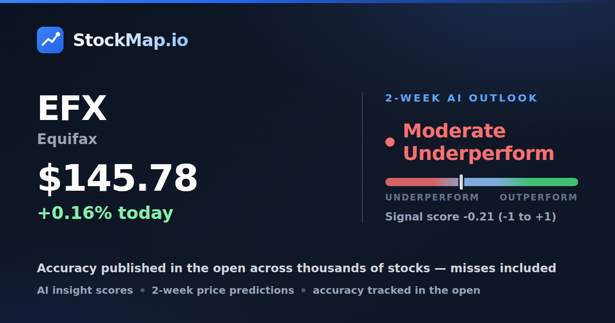 Equifax (EFX) — StockMap 2-week forecast & tracked accuracy