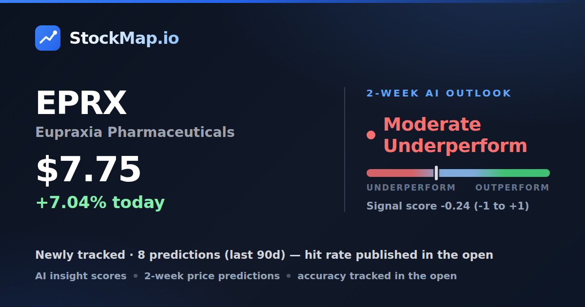 Eupraxia Pharmaceuticals (EPRX) — StockMap 2-week forecast & tracked accuracy