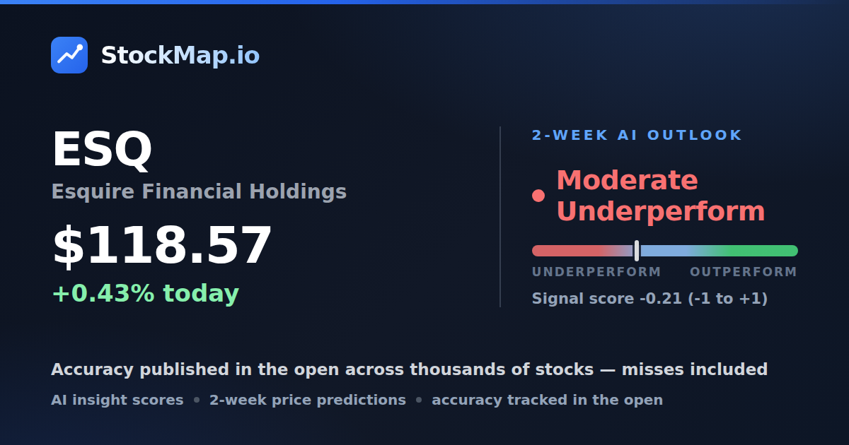 Esquire Financial Holdings (ESQ) — StockMap 2-week forecast & tracked accuracy