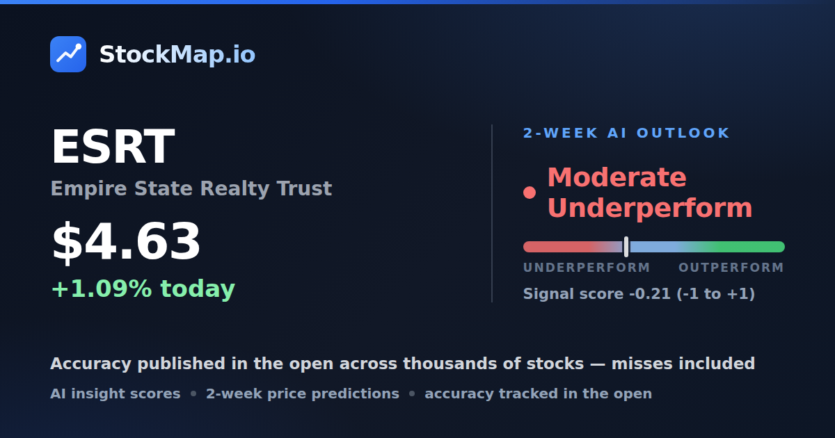 Empire State Realty Trust (ESRT) — StockMap 2-week forecast & tracked accuracy