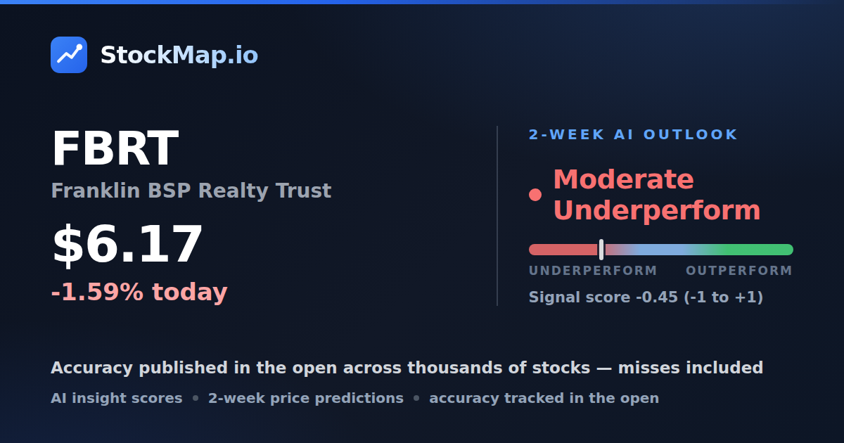 Franklin BSP Realty Trust (FBRT) — StockMap 2-week forecast & tracked accuracy