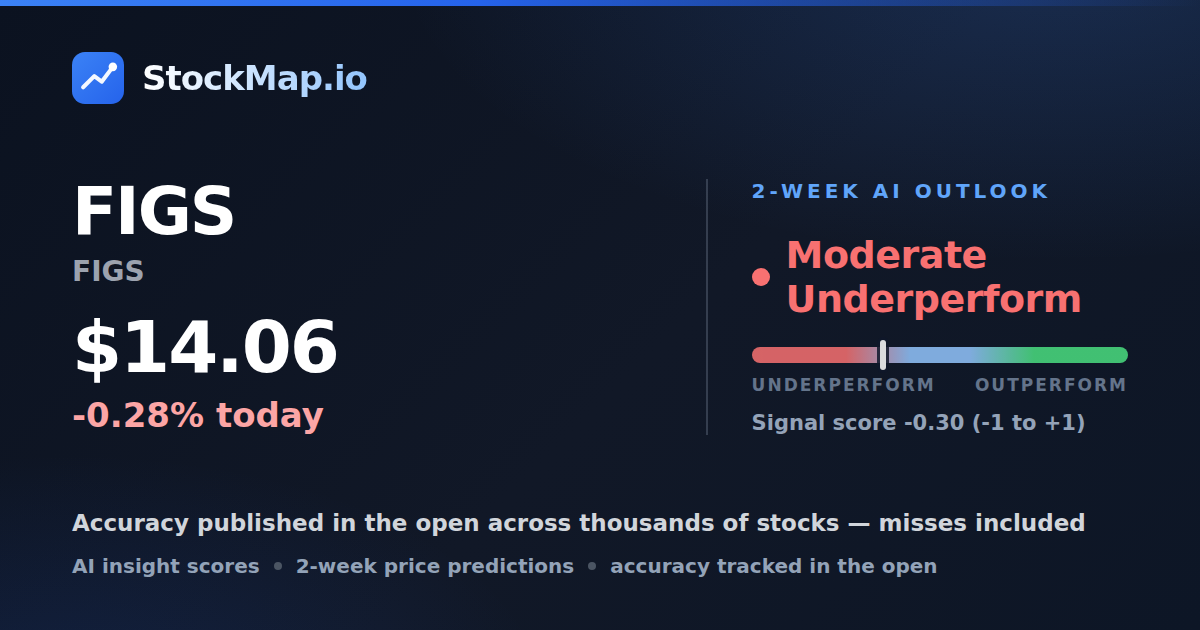 FIGS (FIGS) — StockMap 2-week forecast & tracked accuracy