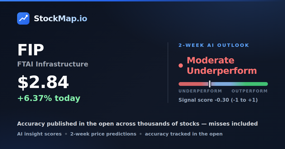FTAI Infrastructure (FIP) — StockMap 2-week forecast & tracked accuracy