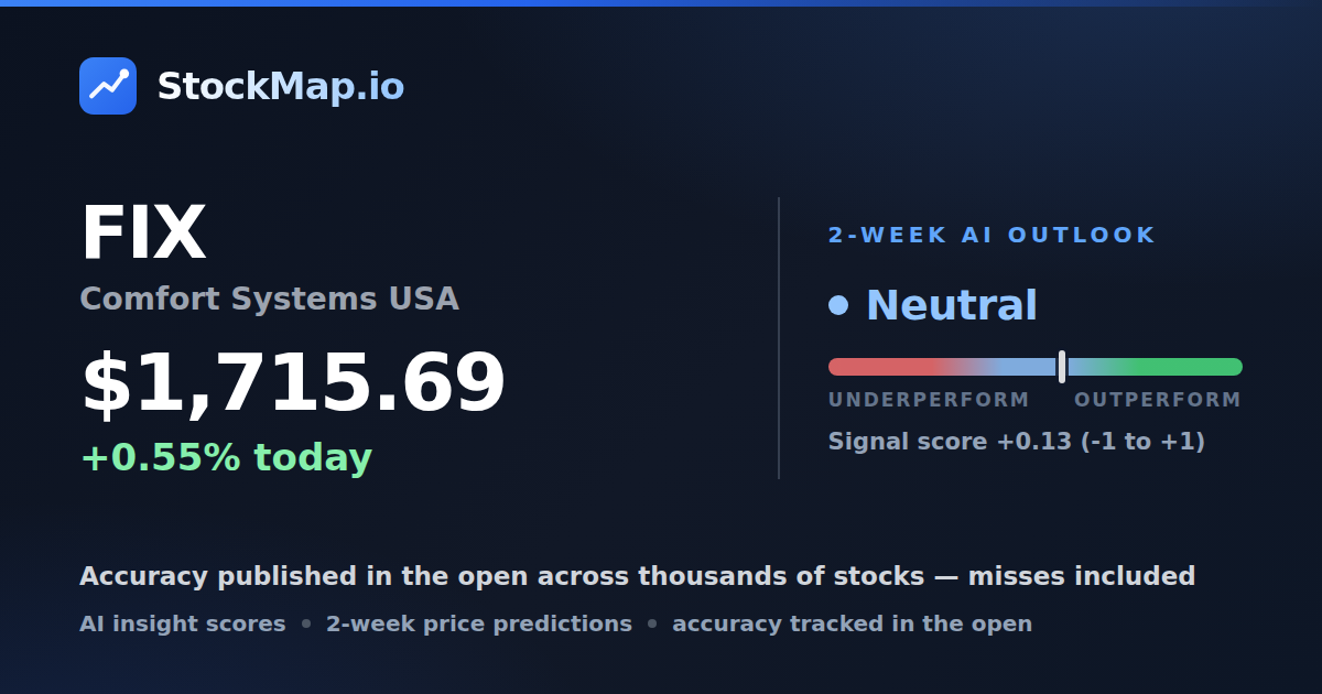 Comfort Systems USA (FIX) — StockMap 2-week forecast & tracked accuracy