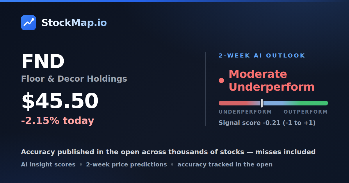 Floor & Decor Holdings (FND) — StockMap 2-week forecast & tracked accuracy
