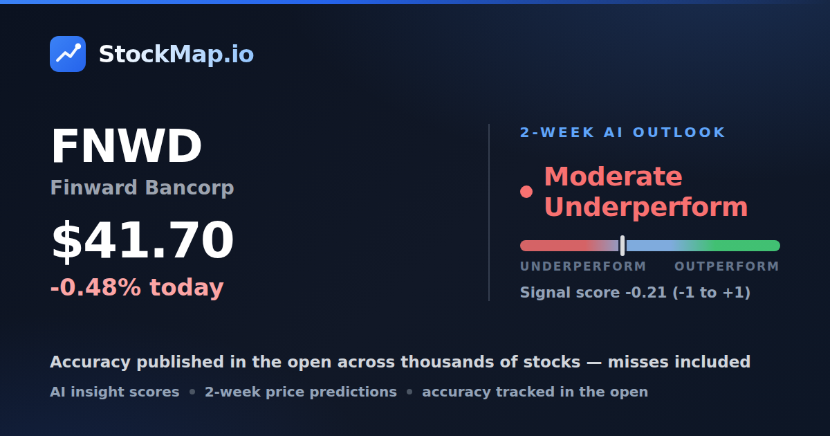 Finward Bancorp (FNWD) — StockMap 2-week forecast & tracked accuracy