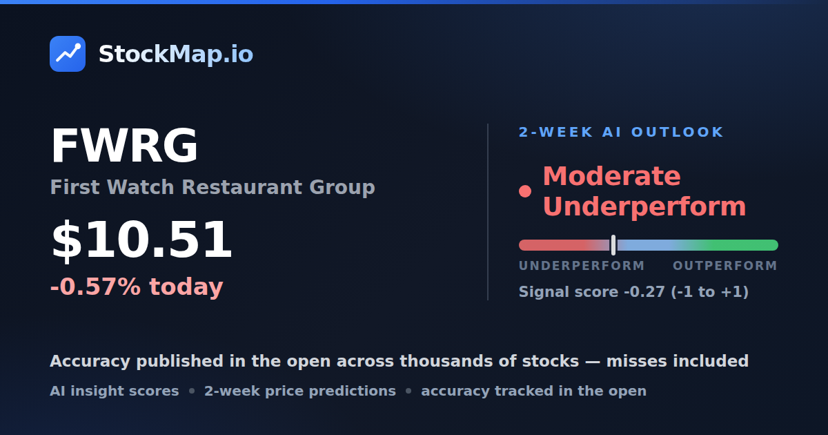 First Watch Restaurant Group (FWRG) — StockMap 2-week forecast & tracked accuracy