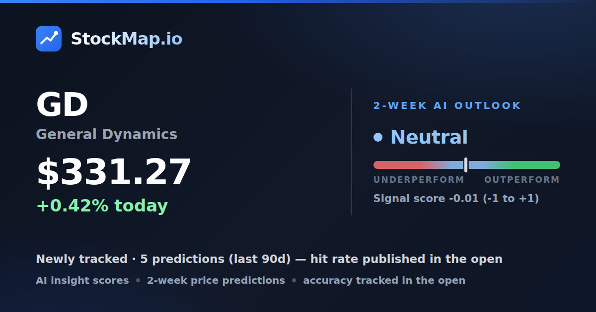 General Dynamics (GD) — StockMap 2-week forecast & tracked accuracy
