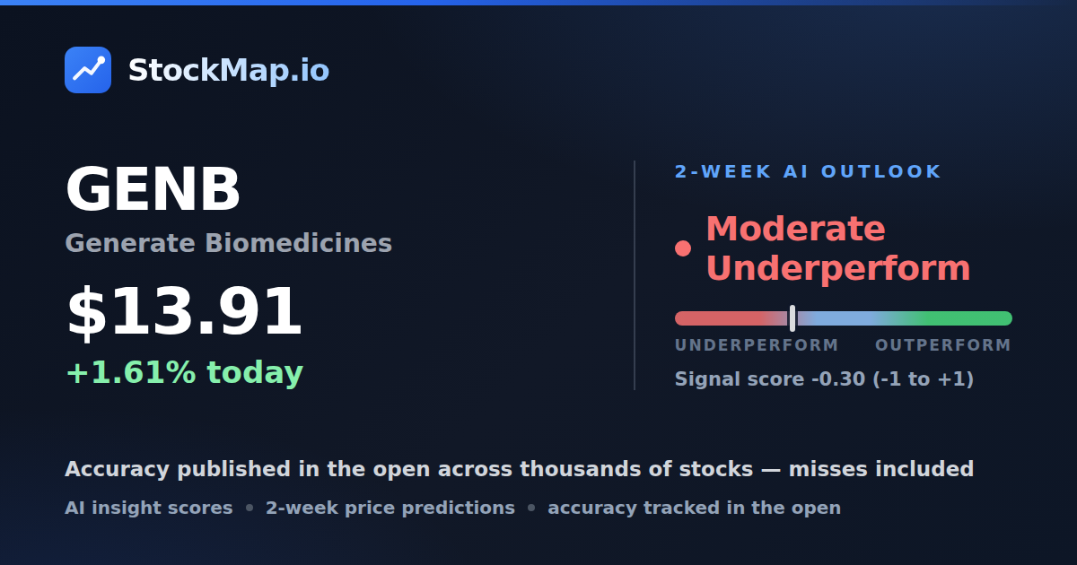 Generate Biomedicines (GENB) — StockMap 2-week forecast & tracked accuracy