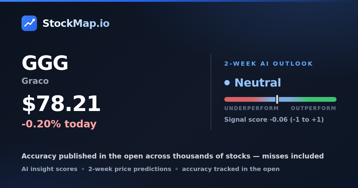 Graco (GGG) — StockMap 2-week forecast & tracked accuracy