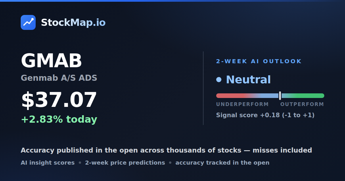 Genmab A/S ADS (GMAB) — StockMap 2-week forecast & tracked accuracy
