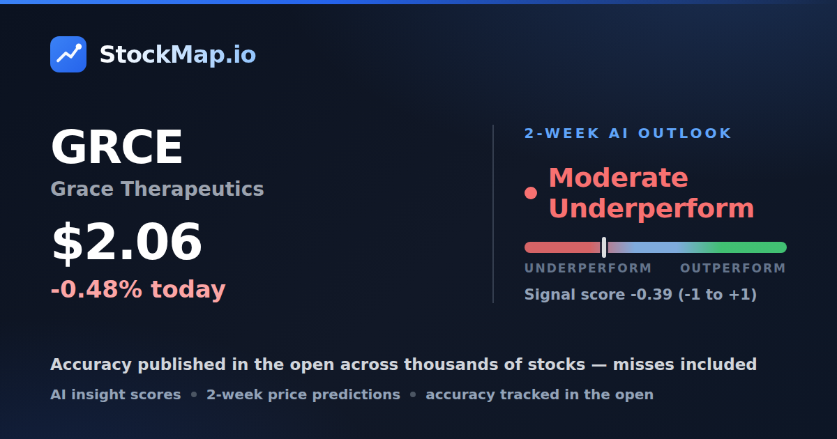 Grace Therapeutics (GRCE) — StockMap 2-week forecast & tracked accuracy