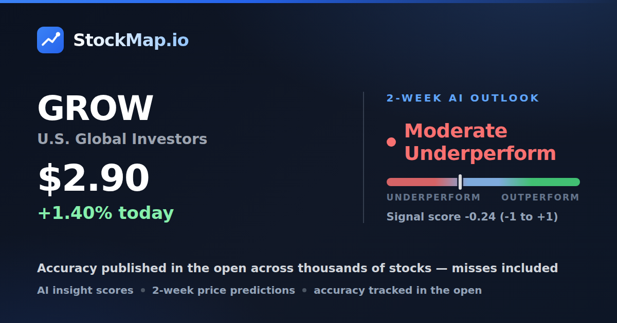 U.S. Global Investors (GROW) — StockMap 2-week forecast & tracked accuracy