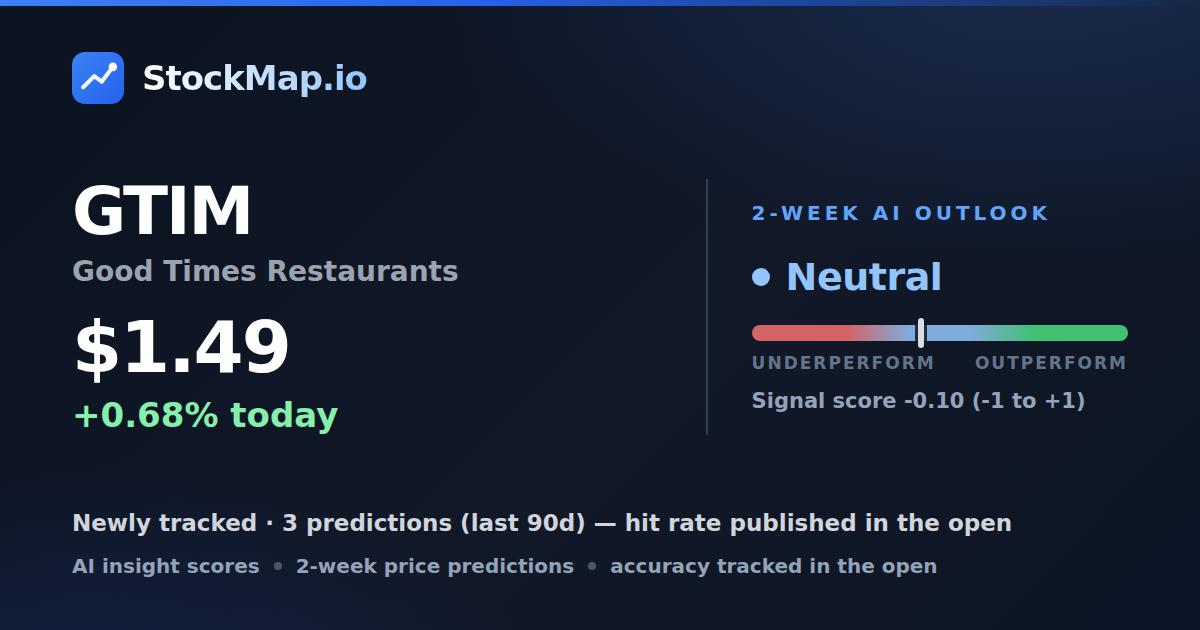 Good Times Restaurants (GTIM) — StockMap 2-week forecast & tracked accuracy