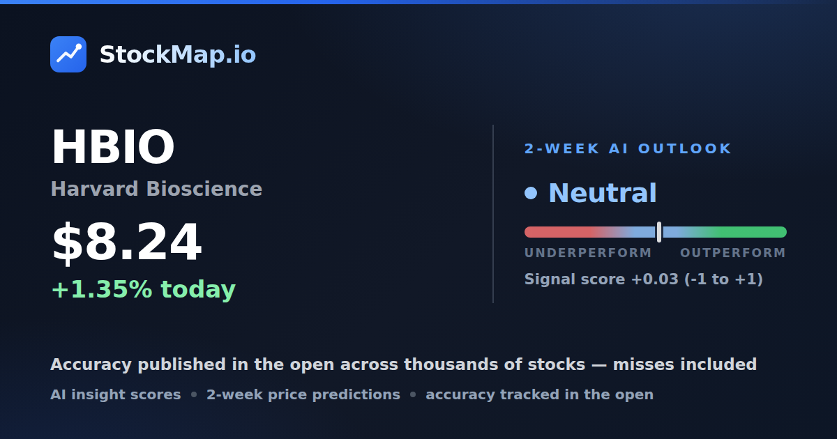 Harvard Bioscience (HBIO) — StockMap 2-week forecast & tracked accuracy