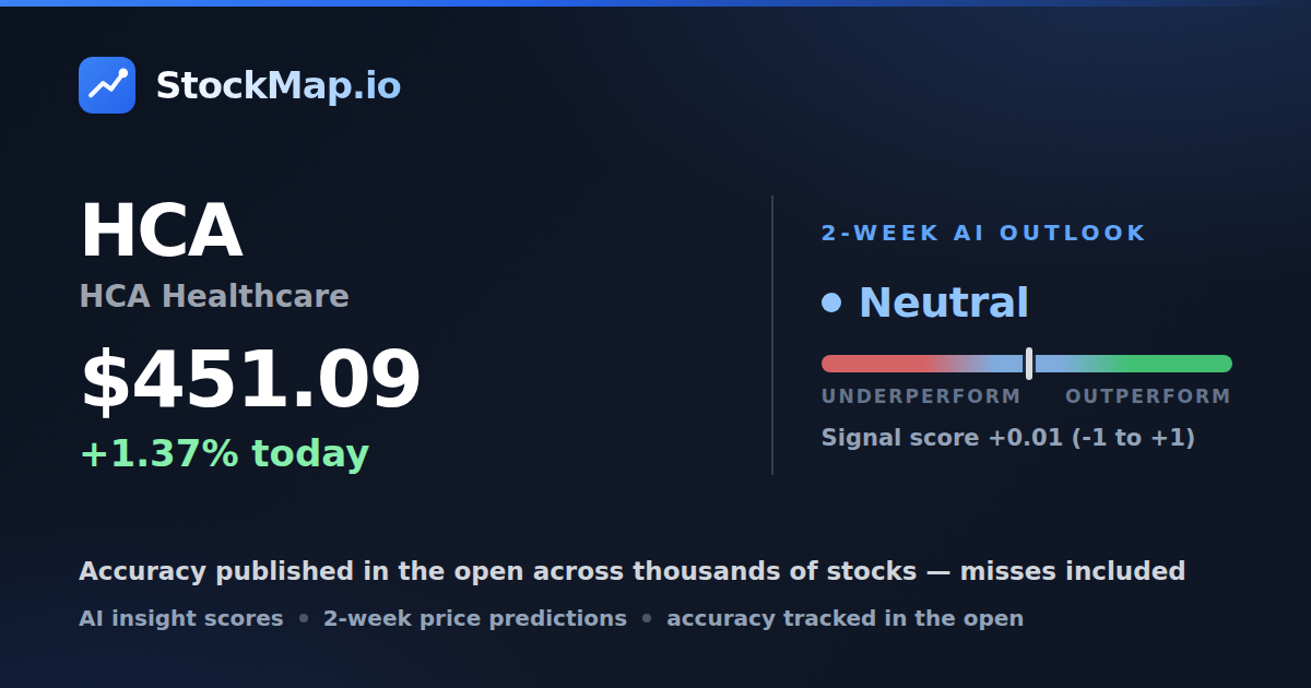 HCA Healthcare (HCA) — StockMap 2-week forecast & tracked accuracy
