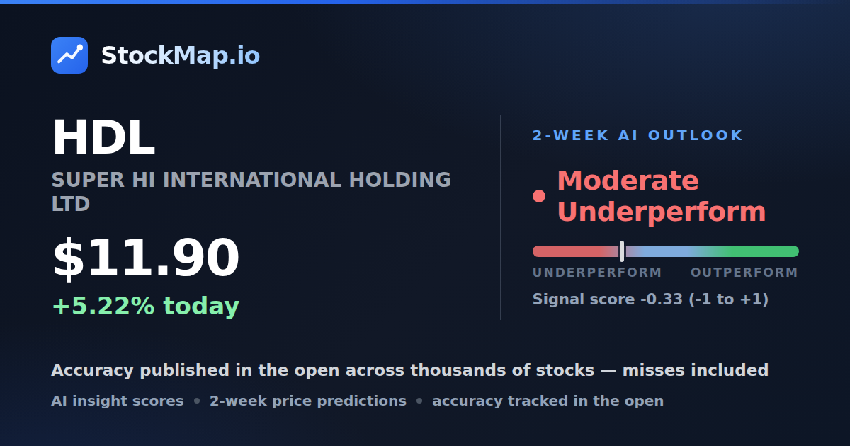 SUPER HI INTERNATIONAL HOLDING LTD (HDL) — StockMap 2-week forecast & tracked accuracy