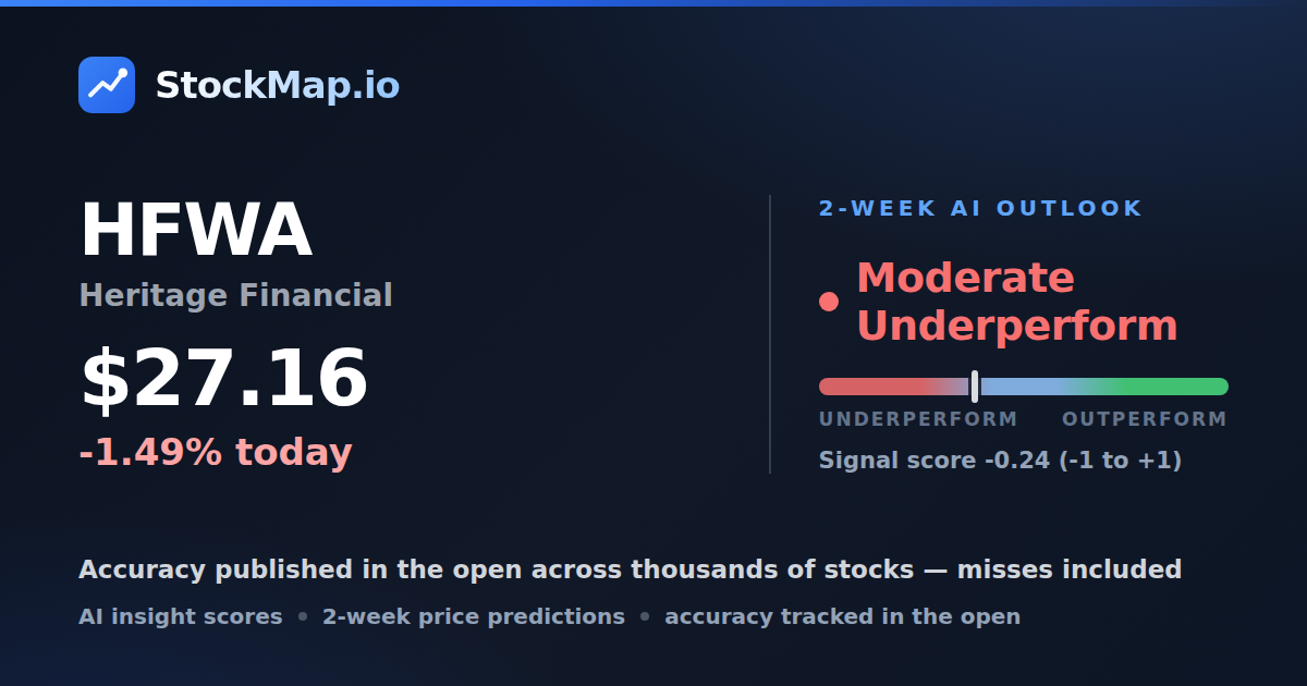 Heritage Financial (HFWA) — StockMap 2-week forecast & tracked accuracy