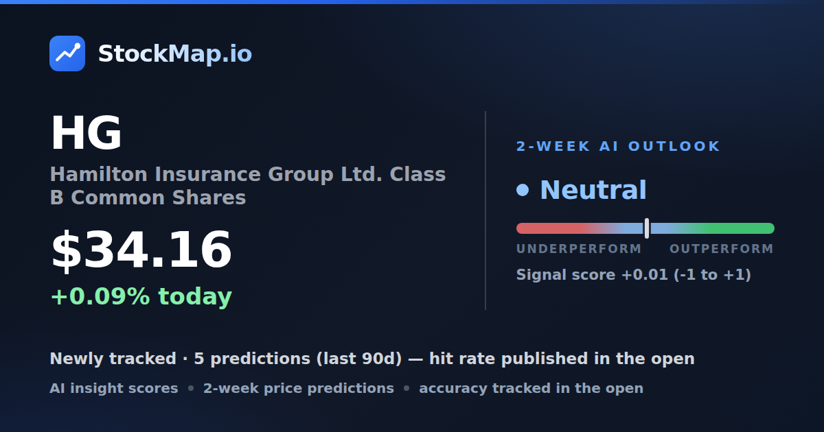 Hamilton Insurance Group Ltd. Class B Common Shares (HG) — StockMap 2-week forecast & tracked accuracy