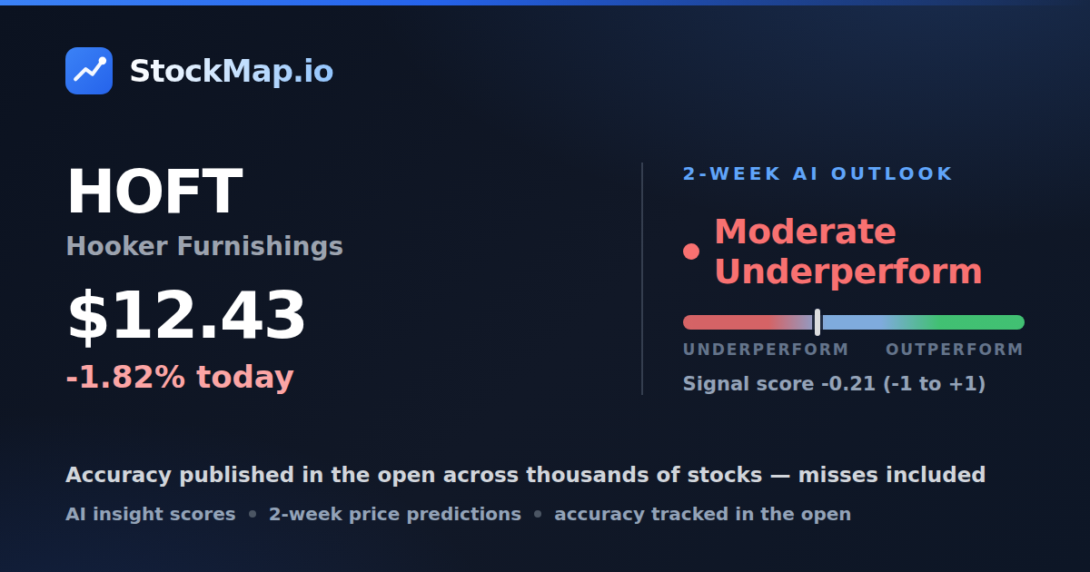 Hooker Furnishings (HOFT) — StockMap 2-week forecast & tracked accuracy
