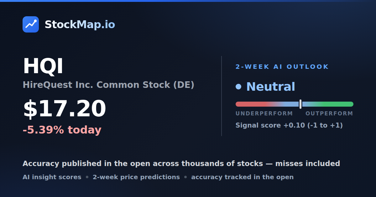 HireQuest Inc. Common Stock (DE) (HQI) — StockMap 2-week forecast & tracked accuracy