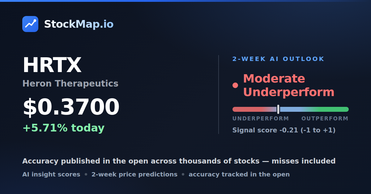 Heron Therapeutics (HRTX) — StockMap 2-week forecast & tracked accuracy