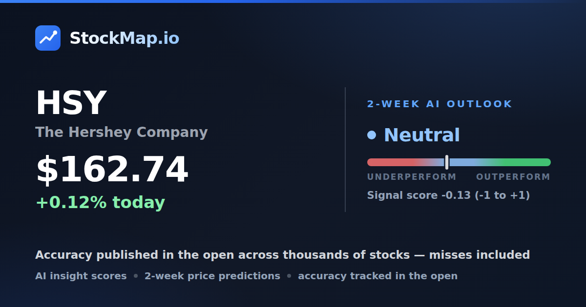 The Hershey Company (HSY) — StockMap 2-week forecast & tracked accuracy