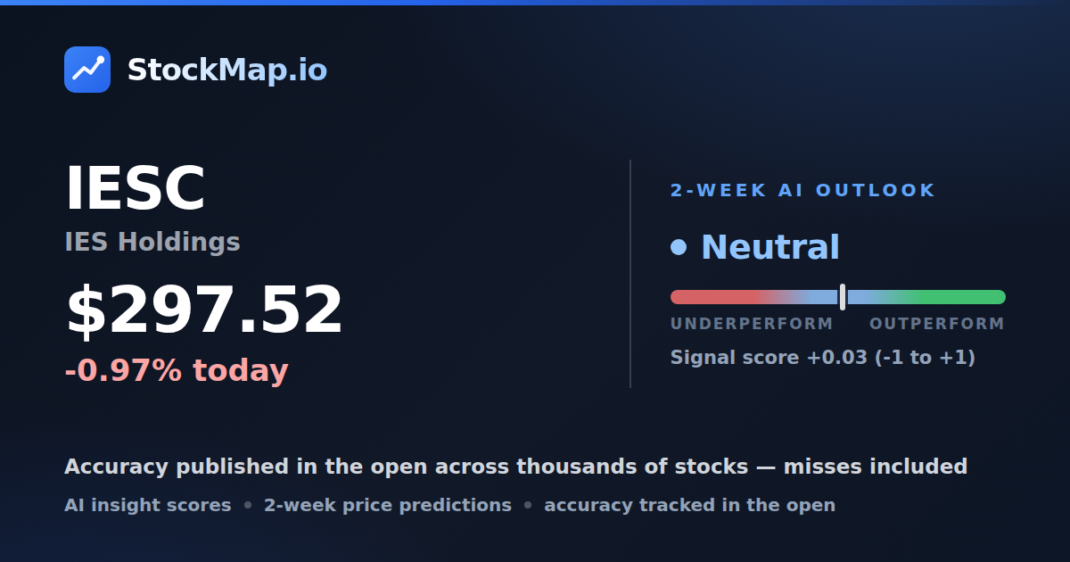 IES Holdings (IESC) — StockMap 2-week forecast & tracked accuracy