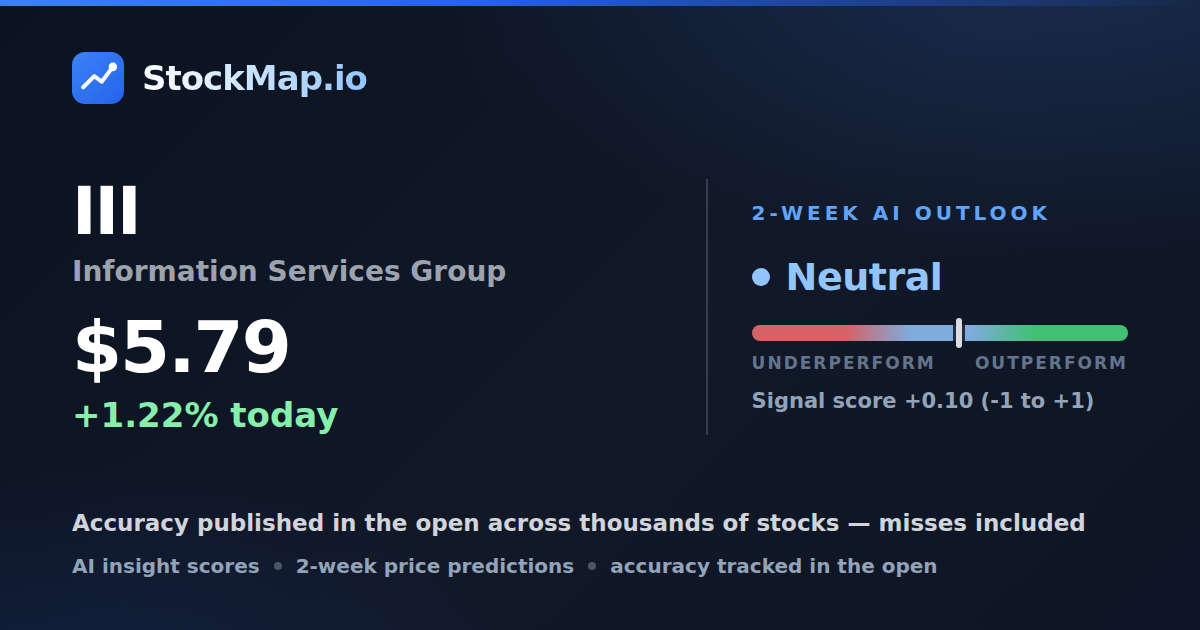 Information Services Group (III) — StockMap 2-week forecast & tracked accuracy