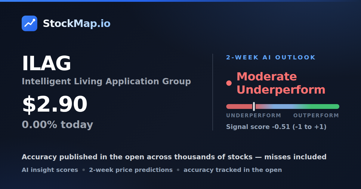 Intelligent Living Application Group (ILAG) — StockMap 2-week forecast & tracked accuracy
