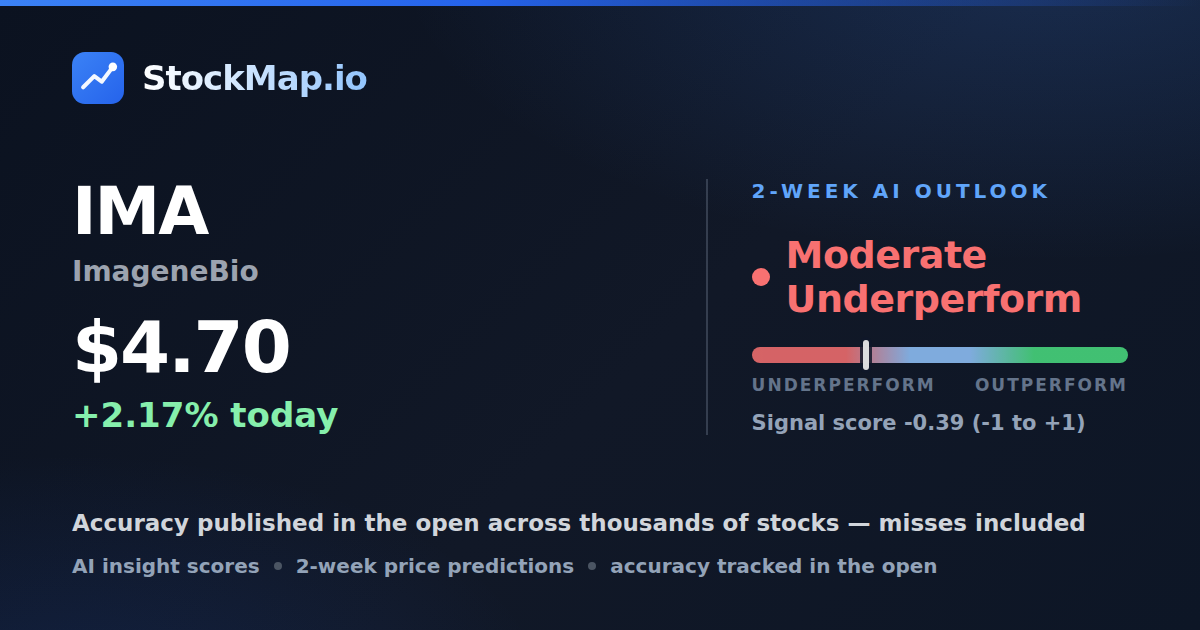 ImageneBio (IMA) — StockMap 2-week forecast & tracked accuracy