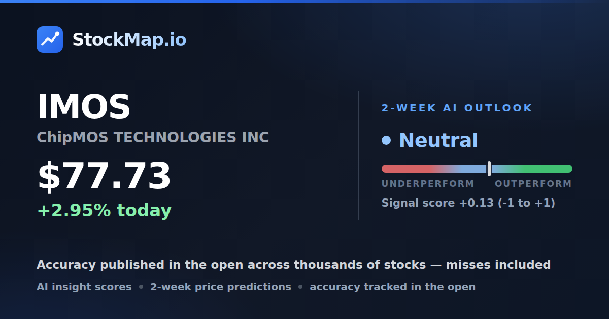 ChipMOS TECHNOLOGIES INC (IMOS) — StockMap 2-week forecast & tracked accuracy