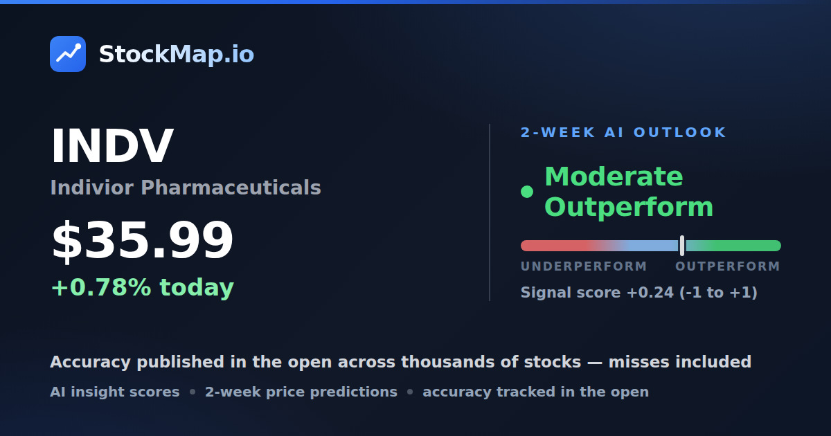 Indivior Pharmaceuticals (INDV) — StockMap 2-week forecast & tracked accuracy