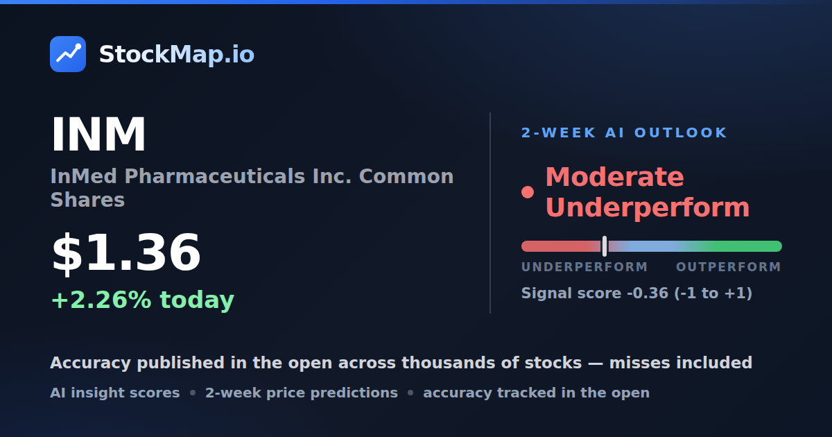 InMed Pharmaceuticals Inc. Common Shares (INM) — StockMap 2-week forecast & tracked accuracy