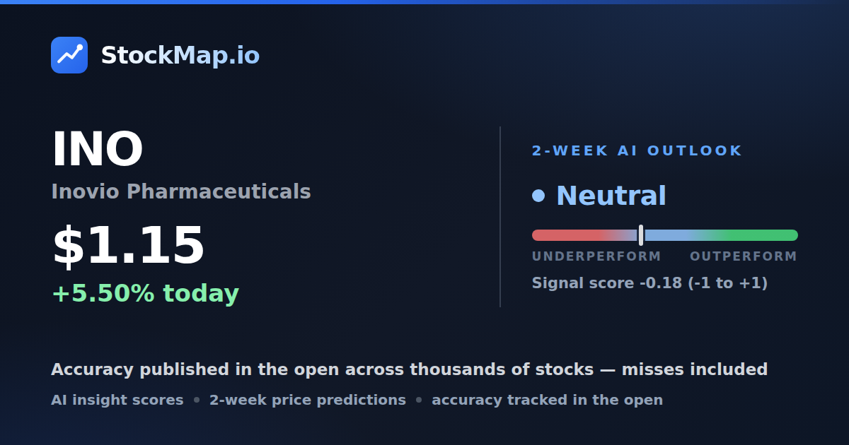 Inovio Pharmaceuticals (INO) — StockMap 2-week forecast & tracked accuracy