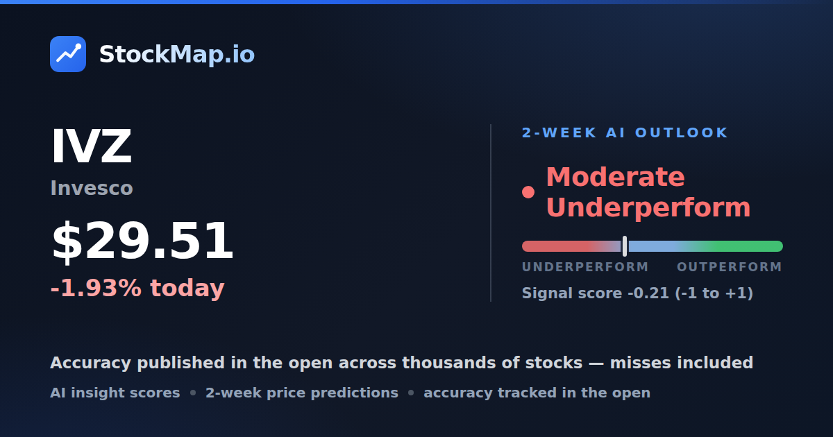 Invesco (IVZ) — StockMap 2-week forecast & tracked accuracy